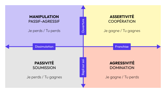 Schéma représentant les 4 quadrants de la communication&nbsp;: le quadrant de l'assertivité et de la coopération, ainsi que les 3 autres quadrants des attitudes et comportements refuge, celui de la passivité et de la soumission, celui de l'agressivité et de la domination, et enfin celui de la manipulation et du passif-agressif